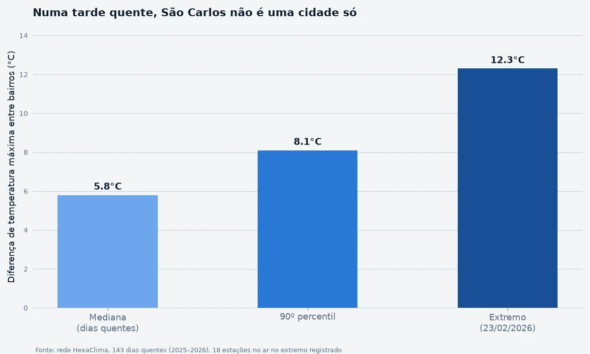 Gráfico de barras: diferença de temperatura máxima entre bairros de São Carlos em dias quentes — mediana de 5,8 °C, 90º percentil de 8,1 °C e extremo de 12,3 °C em 23/02/2026.
