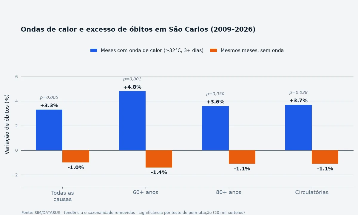 Gráfico de barras: excesso de óbitos mensais em São Carlos durante ondas de calor, 2009–2026, por faixa etária e causa.