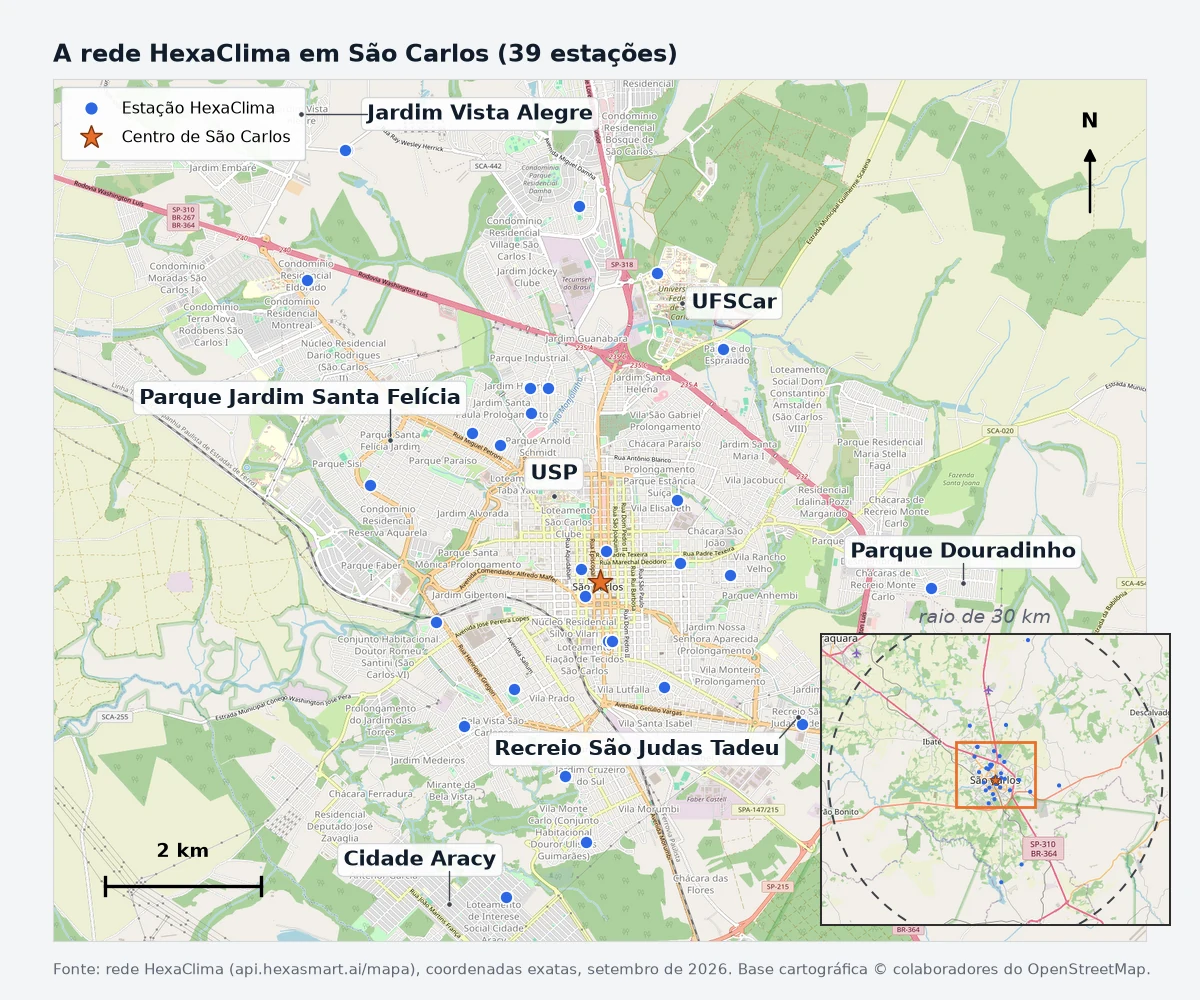 Mapa de São Carlos, SP, com as 39 estações da rede HexaClima distribuídas pela área urbana e bairros de referência rotulados, com detalhe mostrando o raio de 30 km.